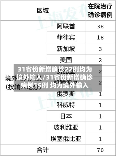 31省份新增确诊22例均为境外输入/31省份新增确诊病例15例 均为境外输入