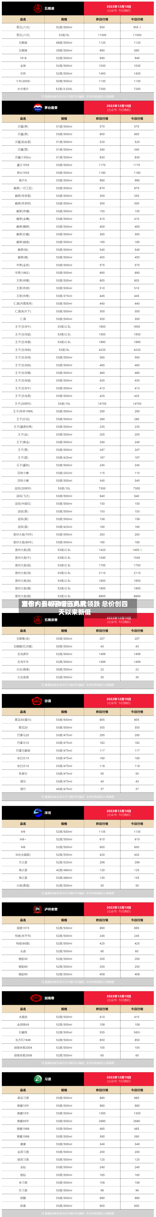 酒价内参6月18日费用
发布:五粮液普五八代领跌 总价创四天以来新低-第2张图片