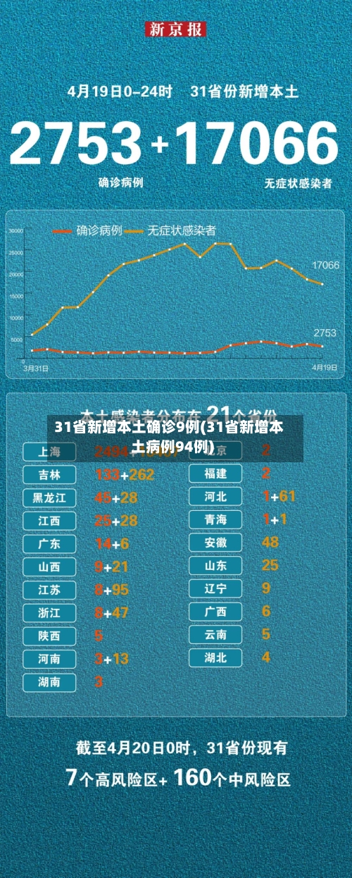 31省新增本土确诊9例(31省新增本土病例94例)-第2张图片
