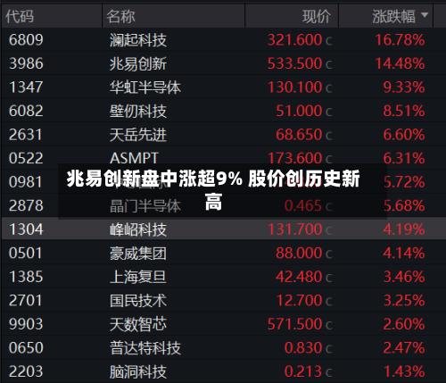 兆易创新盘中涨超9% 股价创历史新高