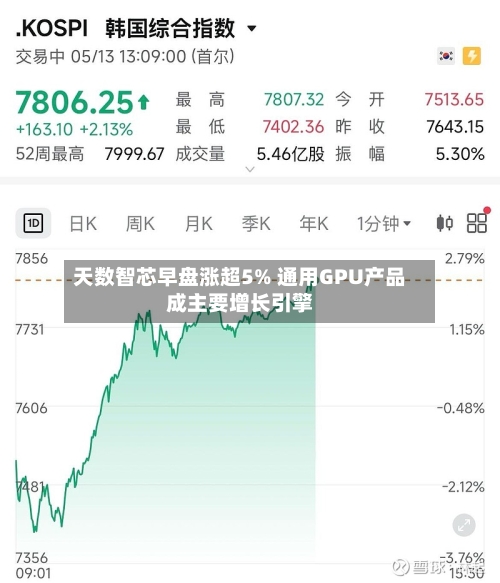天数智芯早盘涨超5% 通用GPU产品成主要增长引擎-第2张图片