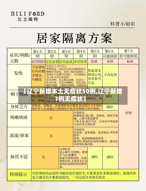 【辽宁新增本土无症状50例,辽宁新增1例无症状】-第3张图片