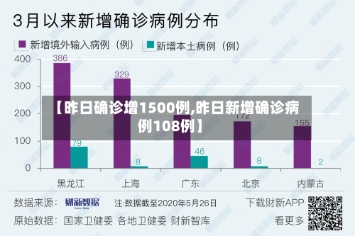 【昨日确诊增1500例,昨日新增确诊病例108例】-第2张图片
