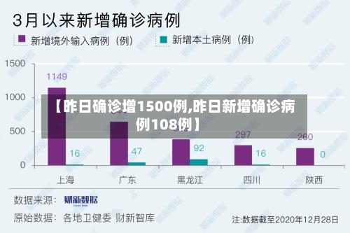 【昨日确诊增1500例,昨日新增确诊病例108例】-第3张图片