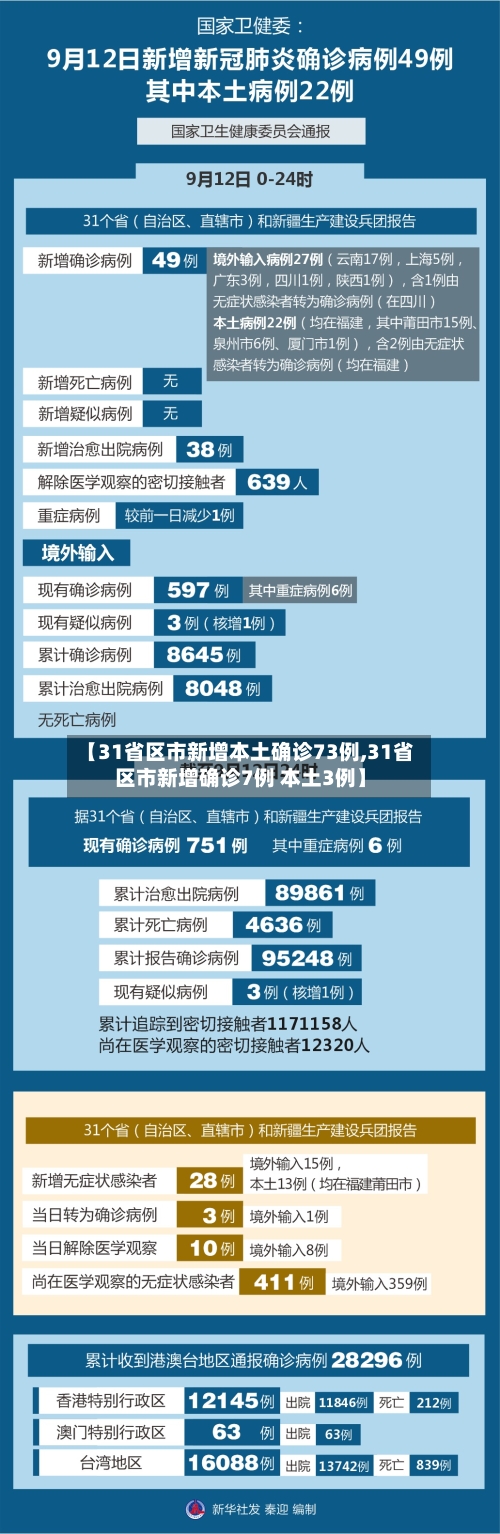 【31省区市新增本土确诊73例,31省区市新增确诊7例 本土3例】