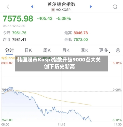 韩国股市Kospi指数升破9000点大关 创下历史新高