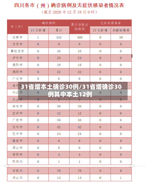 31省增本土确诊30例/31省增确诊30例其中本土12例
