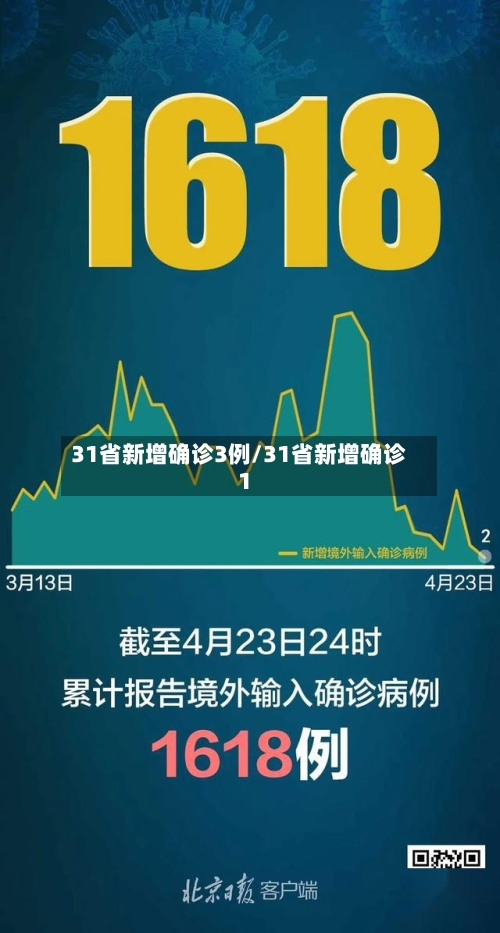 31省新增确诊3例/31省新增确诊1