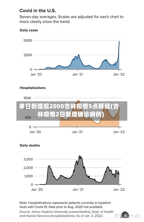单日新增超2000吉林疫情5点释疑(吉林疫情2日新增确诊病例)
