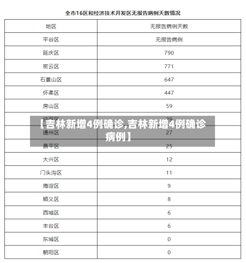 【吉林新增4例确诊,吉林新增4例确诊病例】