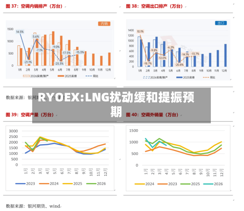 RYOEX:LNG扰动缓和提振预期