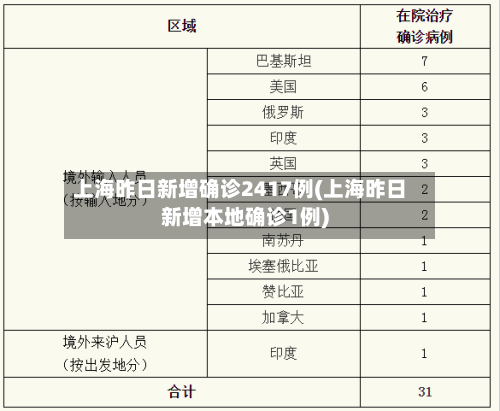 上海昨日新增确诊2417例(上海昨日新增本地确诊1例)