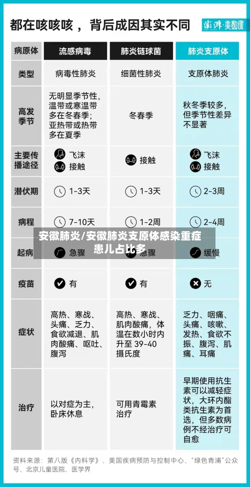 安徽肺炎/安徽肺炎支原体感染重症患儿占比多-第2张图片