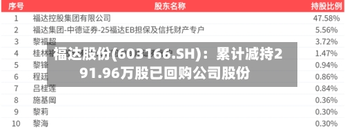 福达股份(603166.SH)：累计减持291.96万股已回购公司股份