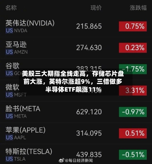 美股三大期指全线走高，存储芯片盘前大涨，英特尔涨超9%	，三倍做多半导体ETF飙涨11%-第3张图片