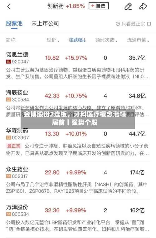 金博股份2连板，牙科医疗概念涨幅居前丨强势个股