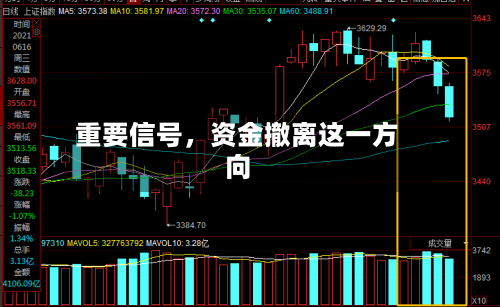 重要信号，资金撤离这一方向