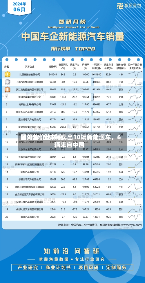 国外售价比较高翻5倍！全球每卖出10辆新能源车，6辆来自中国
