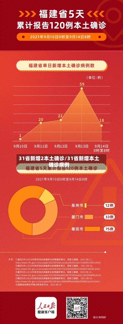 31省新增2本土确诊/31省新增本土确诊病例
