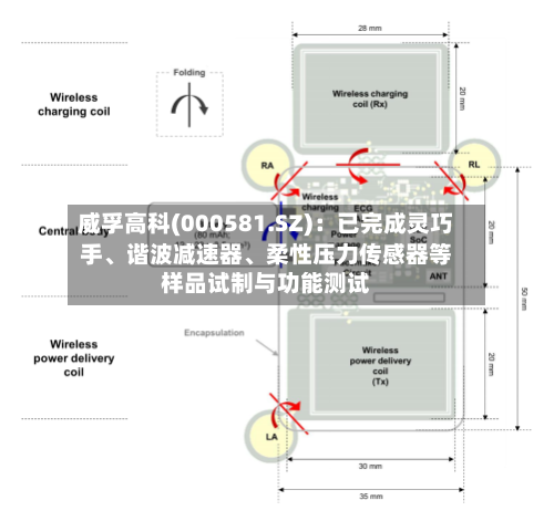 威孚高科(000581.SZ)：已完成灵巧手、谐波减速器、柔性压力传感器等样品试制与功能测试