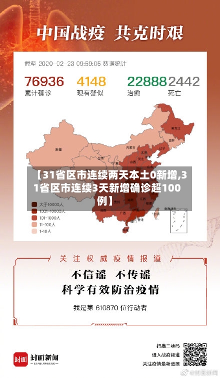 【31省区市连续两天本土0新增,31省区市连续3天新增确诊超100例】