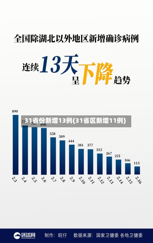 31省份新增13例(31省区新增11例)-第2张图片