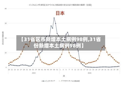 【31省区市新增本土病例98例,31省份新增本土病例98例】