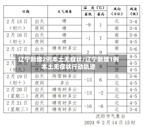 辽宁新增2例本土无症状/辽宁新增1例本土无症状行动轨迹
