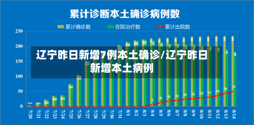 辽宁昨日新增7例本土确诊/辽宁昨日新增本土病例