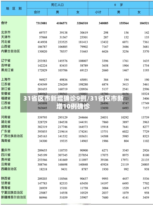 31省区市新增确诊9例/31省区市新增10例确诊