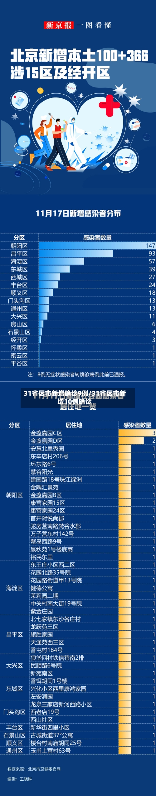31省区市新增确诊9例/31省区市新增10例确诊-第3张图片