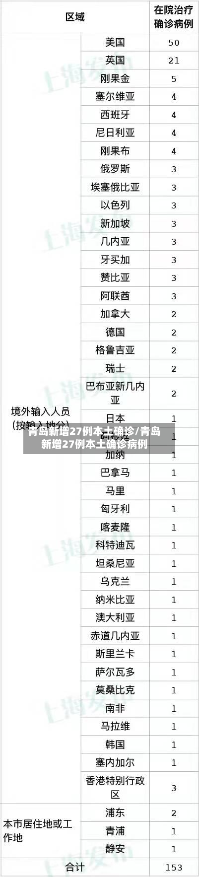 青岛新增27例本土确诊/青岛新增27例本土确诊病例-第2张图片
