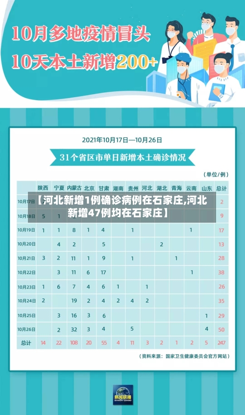 【河北新增1例确诊病例在石家庄,河北新增47例均在石家庄】