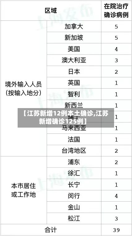 【江苏新增12例本土确诊,江苏新增确诊125例】