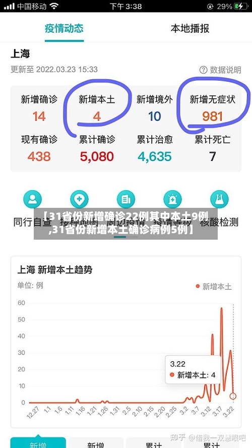 【31省份新增确诊22例其中本土9例,31省份新增本土确诊病例5例】