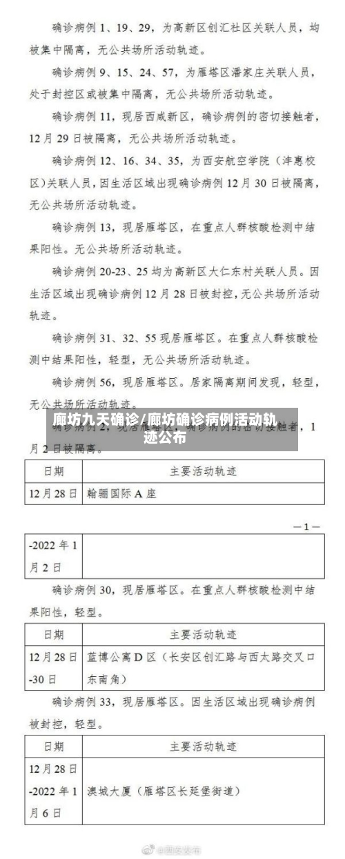 廊坊九天确诊/廊坊确诊病例活动轨迹公布-第2张图片