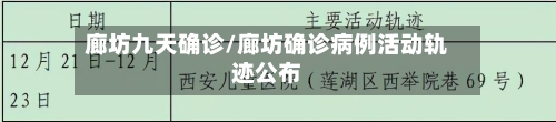 廊坊九天确诊/廊坊确诊病例活动轨迹公布