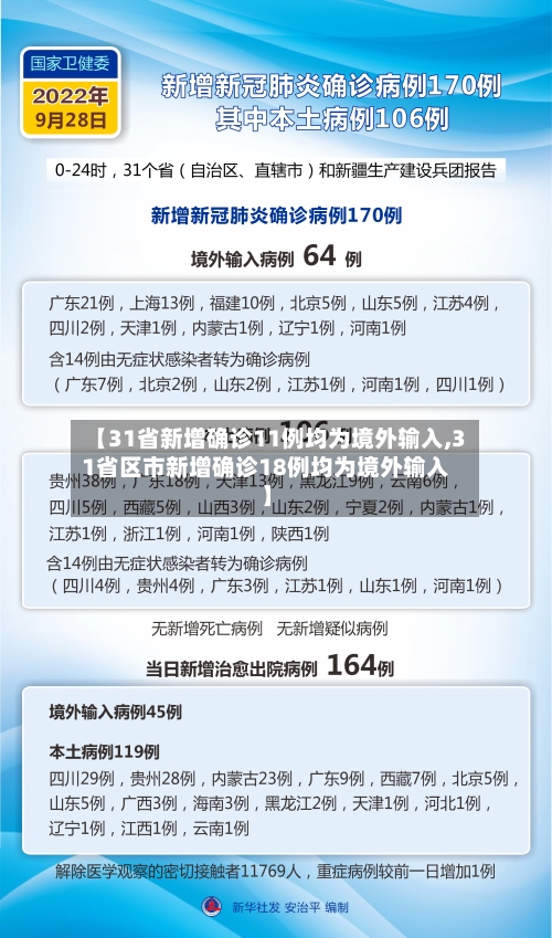 【31省新增确诊11例均为境外输入,31省区市新增确诊18例均为境外输入】
