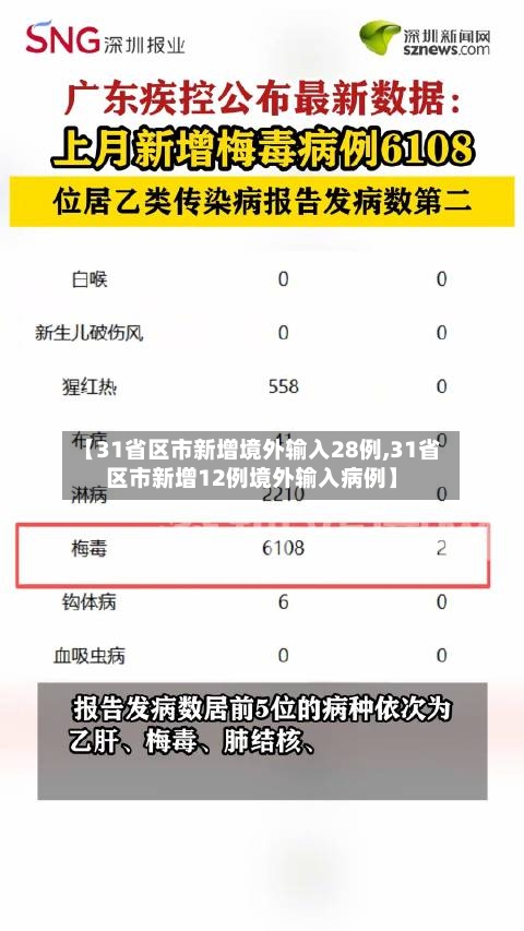 【31省区市新增境外输入28例,31省区市新增12例境外输入病例】