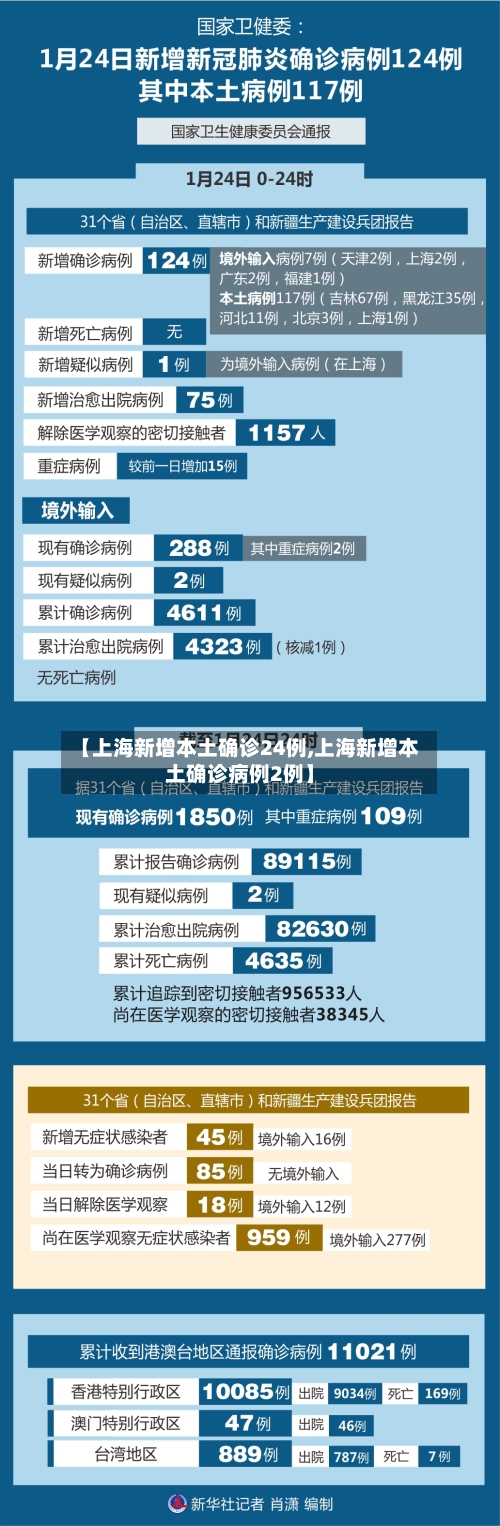 【上海新增本土确诊24例,上海新增本土确诊病例2例】
