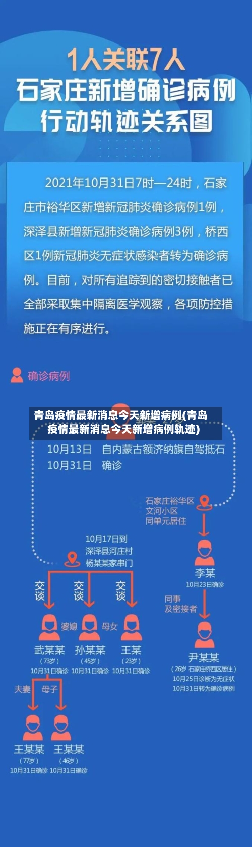 青岛疫情最新消息今天新增病例(青岛疫情最新消息今天新增病例轨迹)