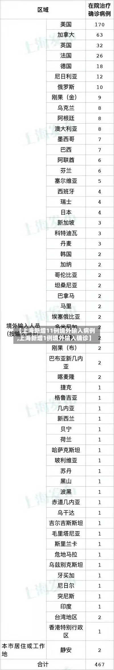 【上海新增11例境外输入病例,上海新增1例境外输入确诊】