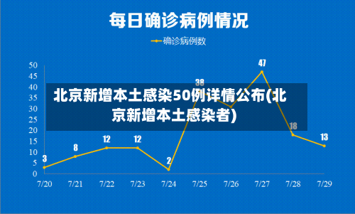 北京新增本土感染50例详情公布(北京新增本土感染者)