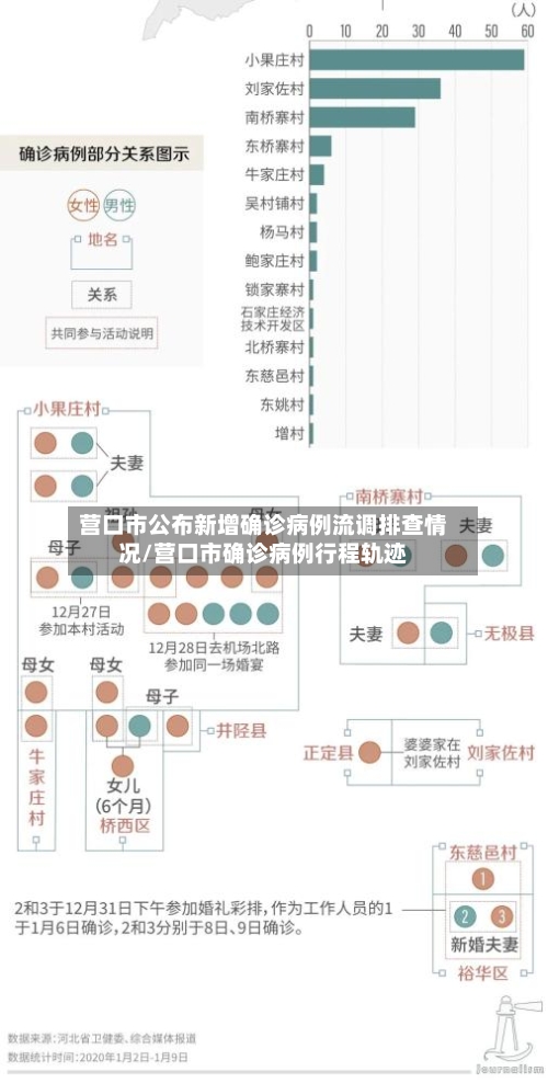 营口市公布新增确诊病例流调排查情况/营口市确诊病例行程轨迹
