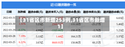 【31省区市新增253例,31省区市新增1】-第2张图片