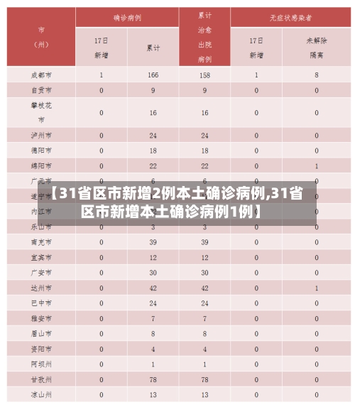 【31省区市新增2例本土确诊病例,31省区市新增本土确诊病例1例】-第2张图片