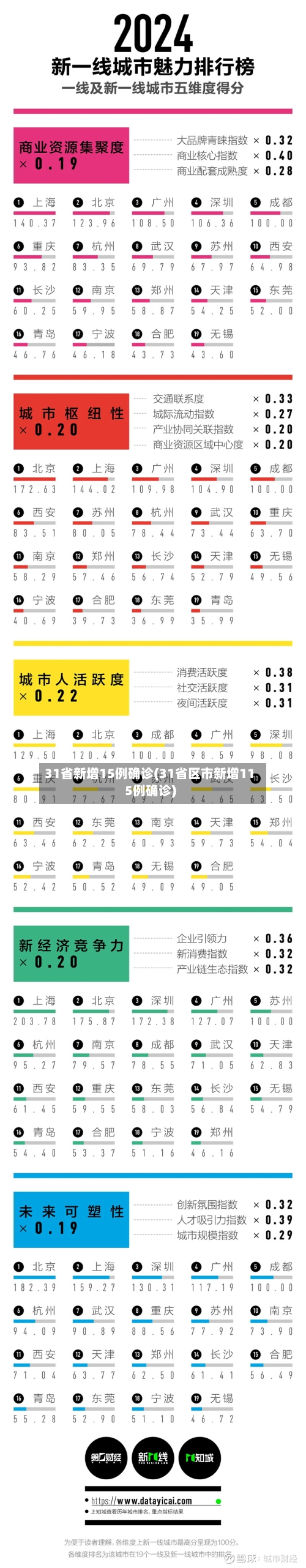 31省新增15例确诊(31省区市新增115例确诊)-第2张图片