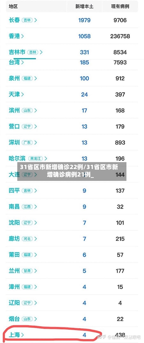 31省区市新增确诊22例/31省区市新增确诊病例21例_