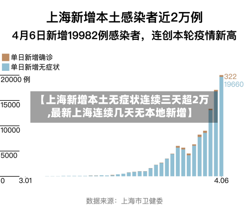 【上海新增本土无症状连续三天超2万,最新上海连续几天无本地新增】