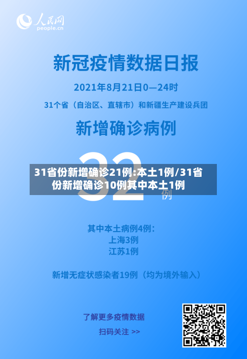 31省份新增确诊21例:本土1例/31省份新增确诊10例其中本土1例